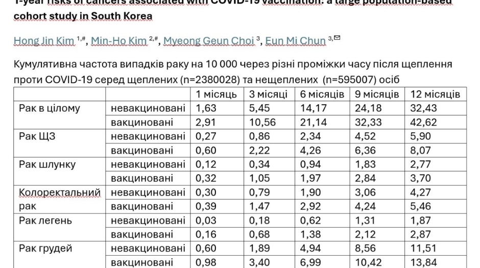Чі є зв'язок між щепленням проти COVID-19 та ризиком раку?